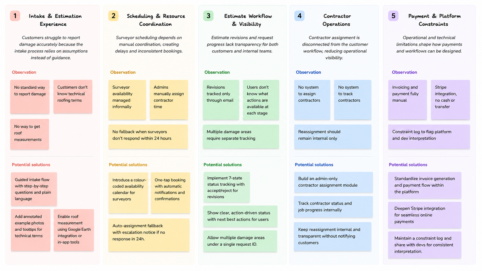 Affinity map - five insight clusters: Information Architecture, Cognitive Overload, AI Transparency, Workflow Fragmentation, Onboarding and Learnability